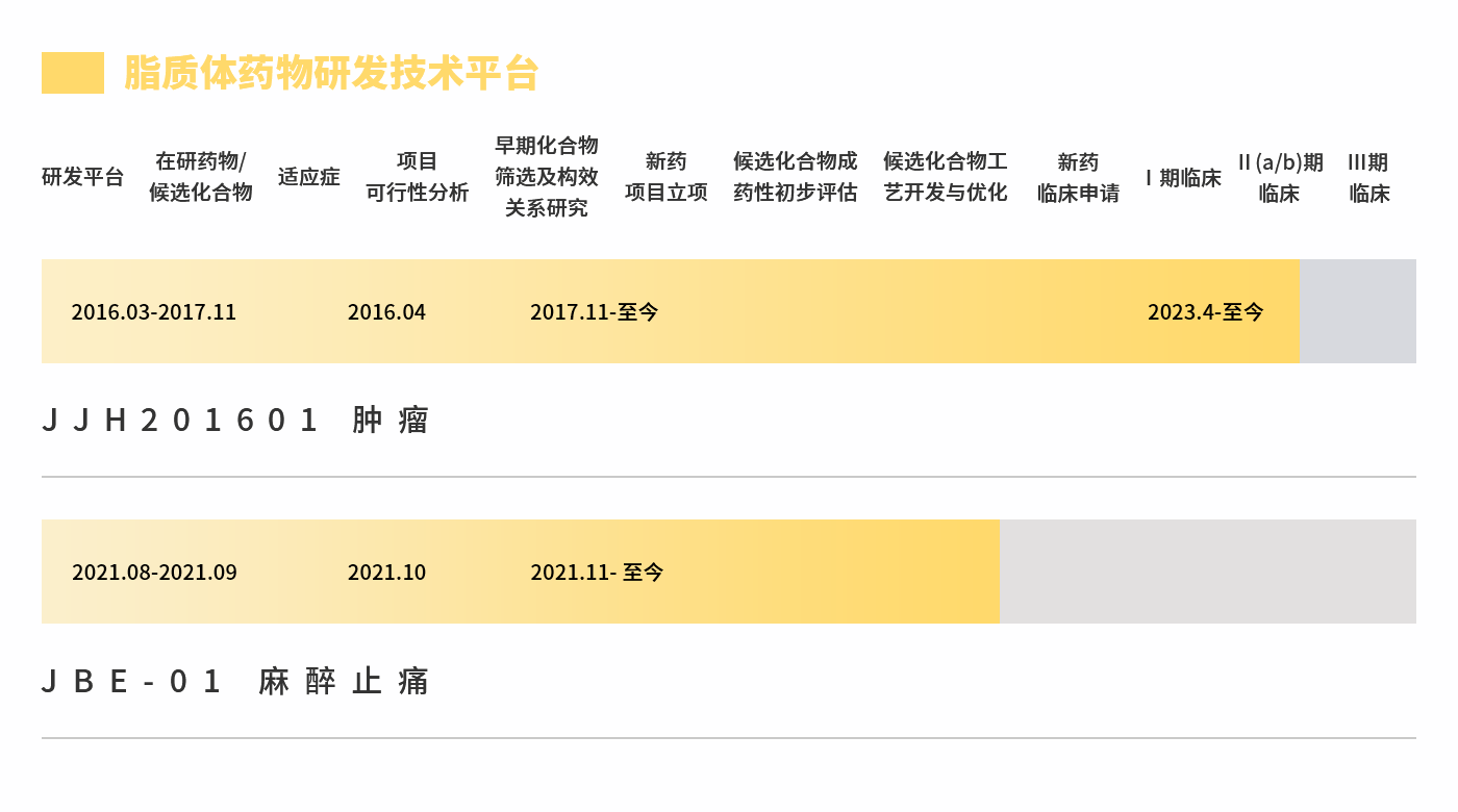 研发进展 20220427